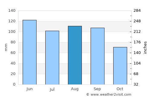 Oregon average rain in August