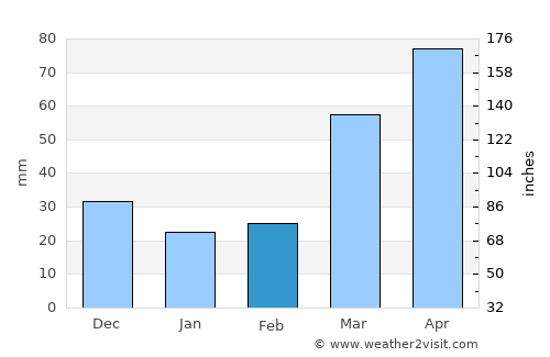 Oregon average rain in February