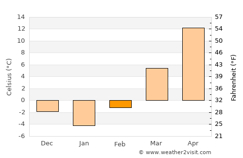 Oregon average temperature in February