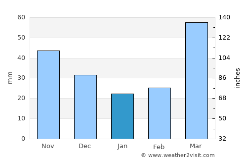 Oregon average rain in January
