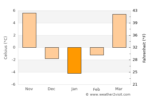 Oregon average temperature in January
