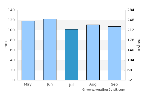 Oregon average rain in July