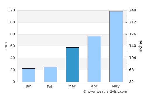 Oregon average rain in March
