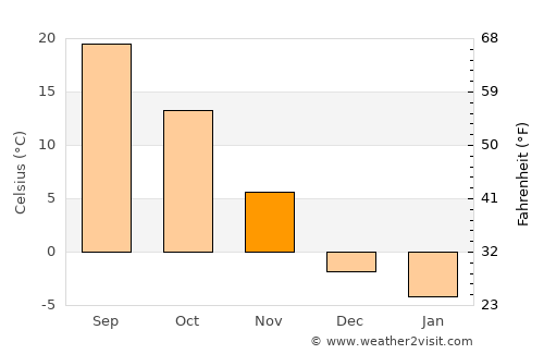 Oregon average temperature in November