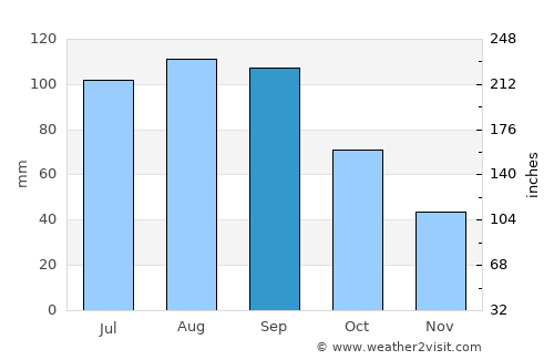 Oregon average rain in September