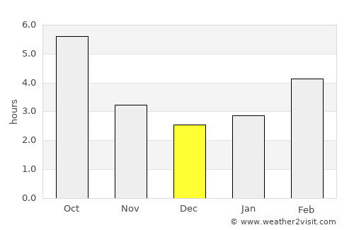 Orehovica average rain in December