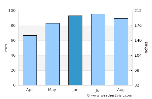 Orehovica average rain in June