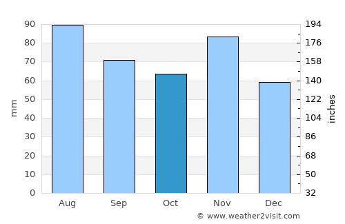 Orehovica average rain in October