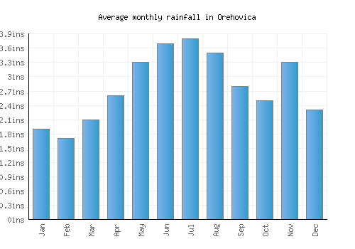 Orehovica monthly rainfall chart (inches)
