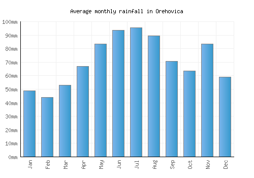 Orehovica monthly rainfall chart (mm)