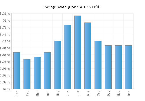 Orël monthly rainfall chart (inches)