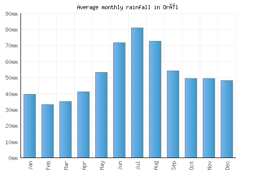 Orël monthly rainfall chart (mm)