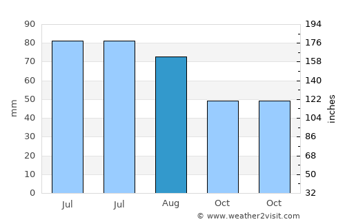 Orël average rain in August