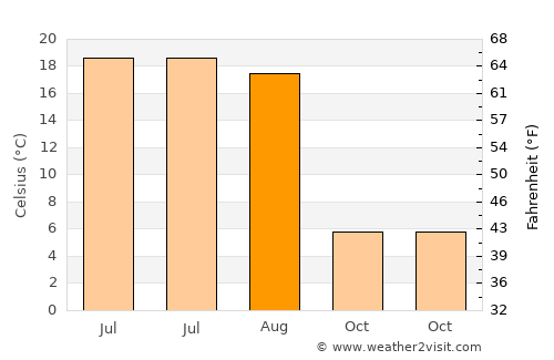 Orël average temperature in August