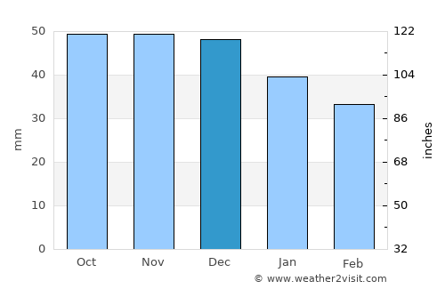Orël average rain in December