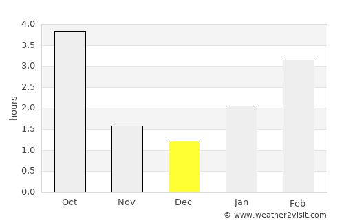 Orël average rain in December