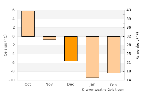 Orël average temperature in December