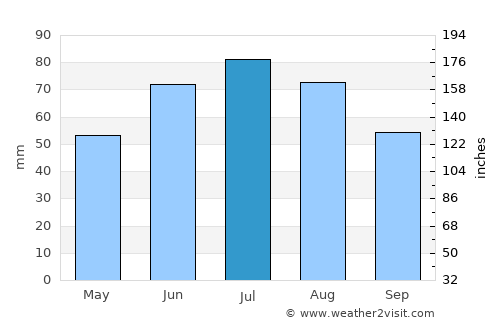 Orël average rain in July