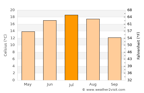 Orël average temperature in July