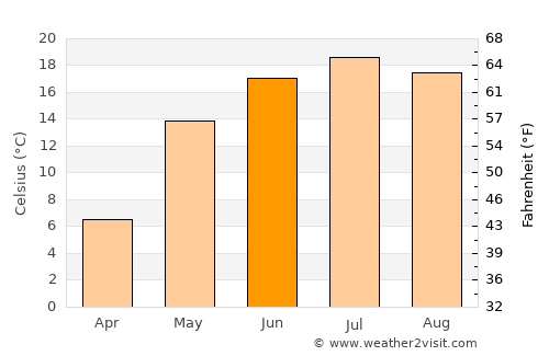 Orël average temperature in June