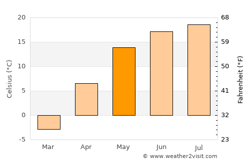 Orël average temperature in May
