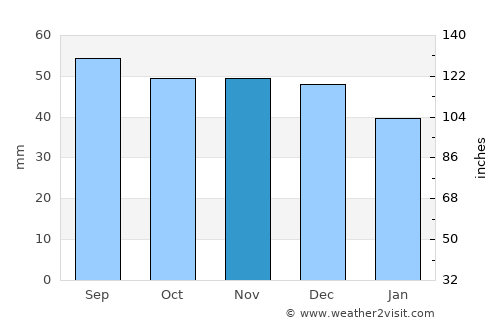 Orël average rain in November