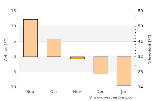 Orël average temperature in November
