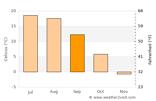 Orël average temperature in September