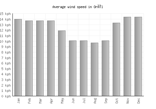 Orël average winspeed by month (km/h)