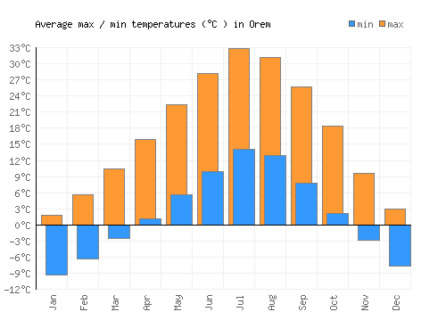 Orem average minimum / maximum temperatures (Celsius)