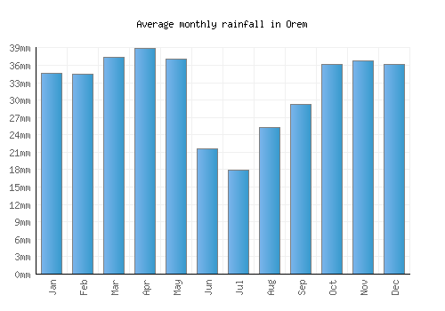 Orem monthly rainfall chart (mm)