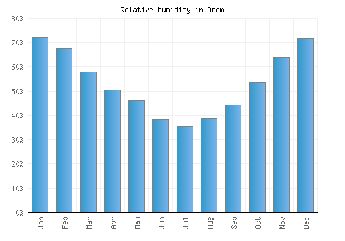 Orem relative humidity averages