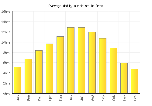 Orem average daily sunshine chart