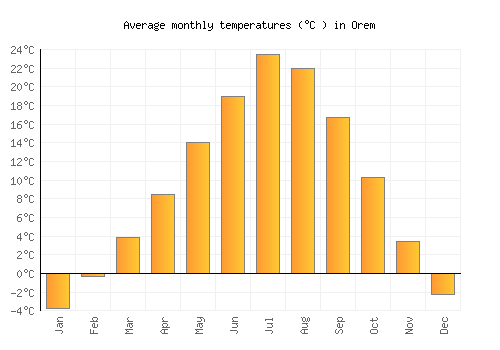 Orem average temperature chart (Celsius)