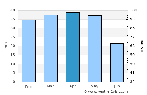 Orem average rain in April
