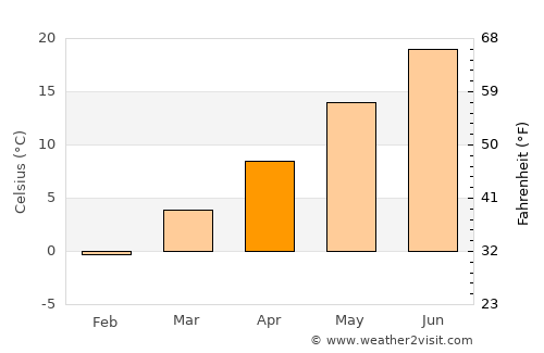 Orem average temperature in April