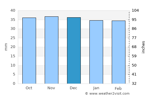 Orem average rain in December