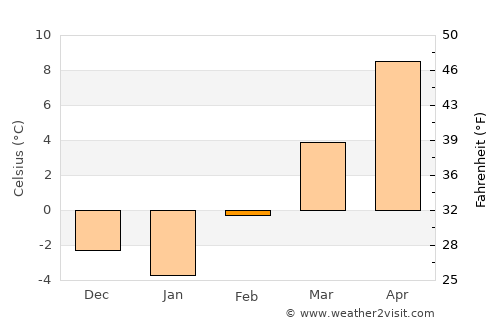Orem average temperature in February