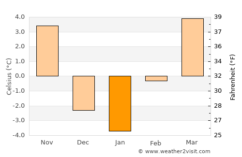 Orem average temperature in January