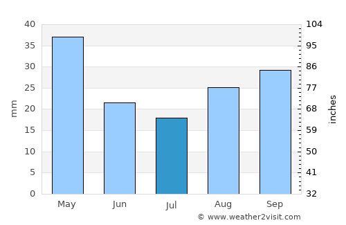 Orem average rain in July