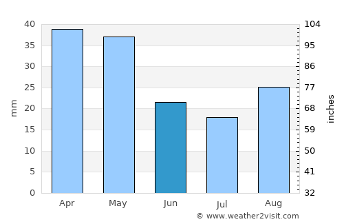 Orem average rain in June