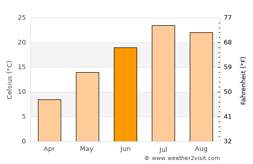 Orem average temperature in June