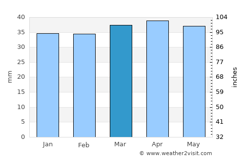 Orem average rain in March