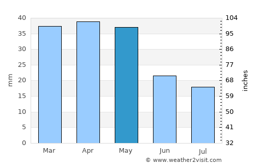 Orem average rain in May