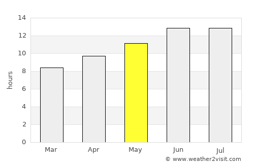 Orem average rain in May