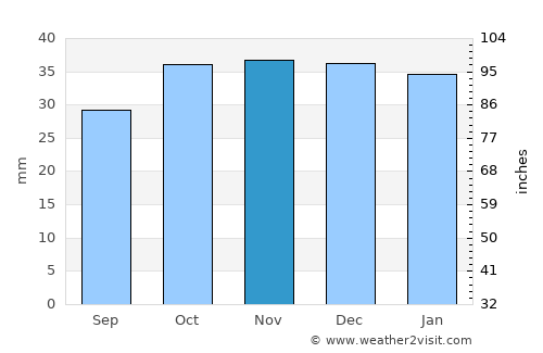 Orem average rain in November