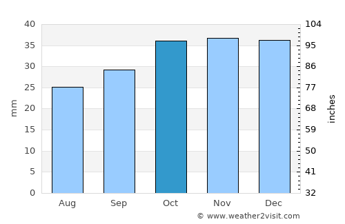 Orem average rain in October