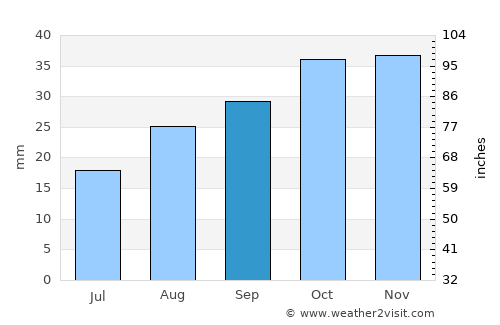 Orem average rain in September