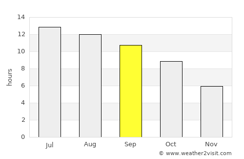 Orem average rain in September