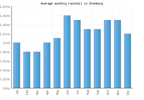 Orenburg monthly rainfall chart (inches)